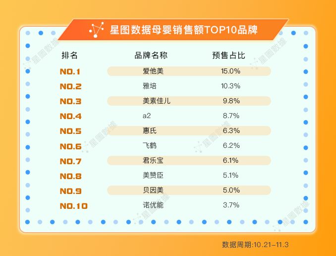 2019年天猫双11预售数据