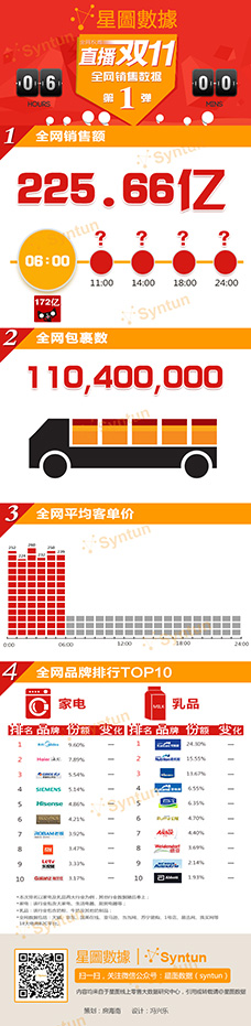 直播双11——全网销售数据第一弹